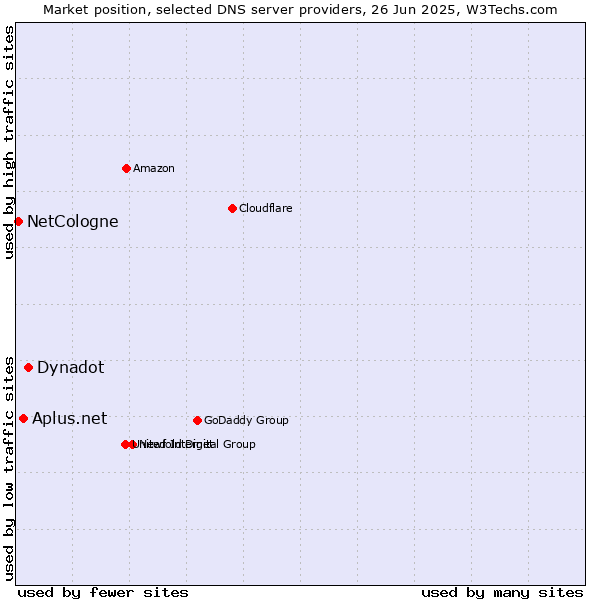 Market position of Dynadot vs. Aplus.net vs. NetCologne