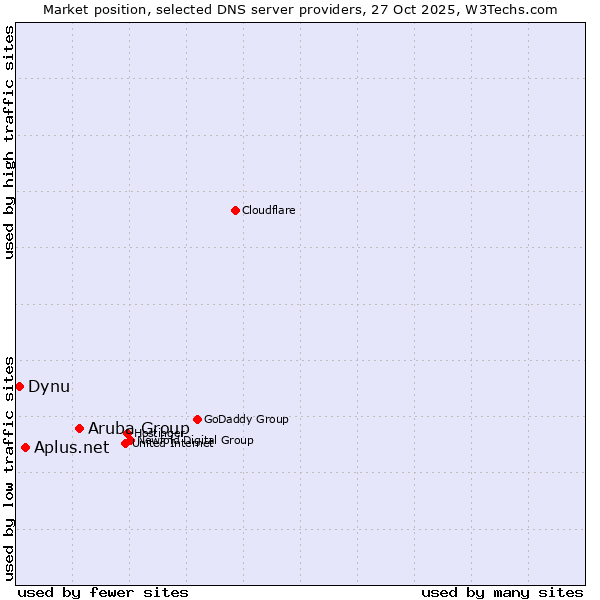 Market position of Aruba Group vs. Aplus.net vs. Dynu