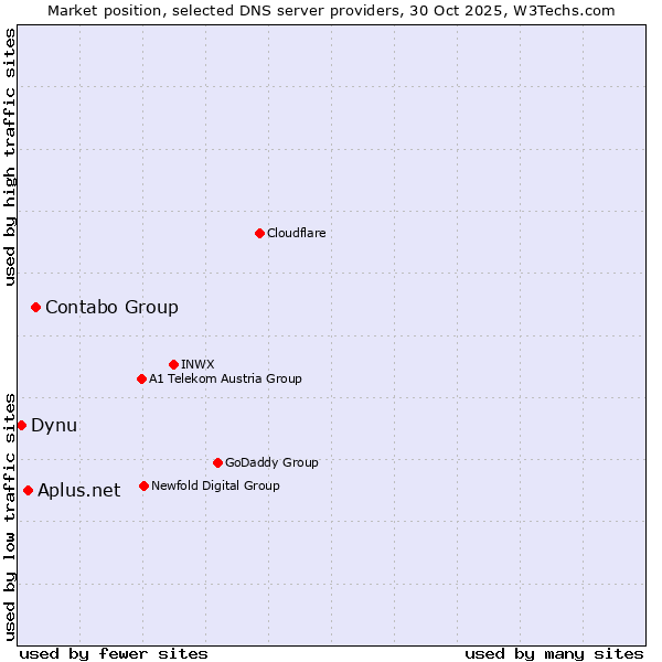 Market position of Contabo Group vs. Aplus.net vs. Dynu
