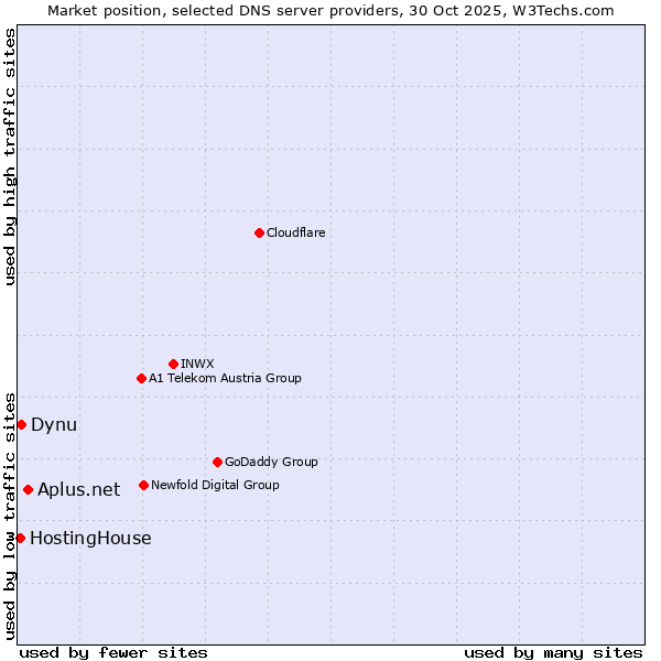 Market position of Aplus.net vs. Dynu vs. HostingHouse