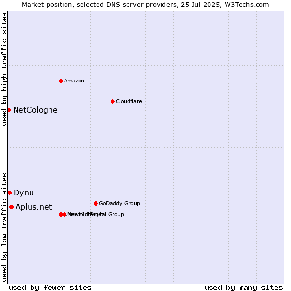 Market position of Aplus.net vs. Dynu vs. NetCologne