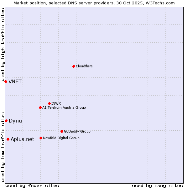Market position of Aplus.net vs. Dynu vs. VNET