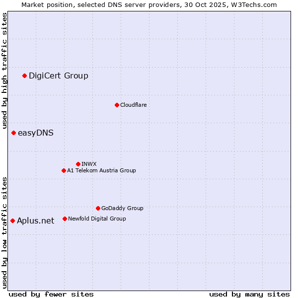 Market position of DigiCert Group vs. easyDNS vs. Aplus.net