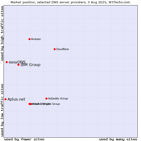 Market position of IBM Group vs. easyDNS vs. Aplus.net