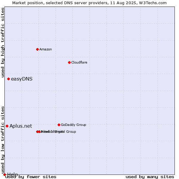 Market position of easyDNS vs. Aplus.net vs. Help