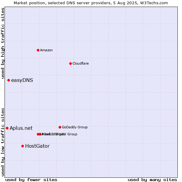 Market position of HostGator vs. easyDNS vs. Aplus.net