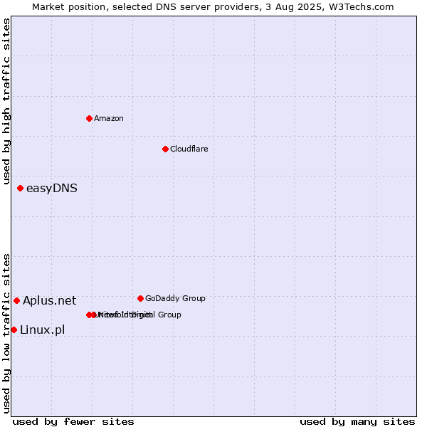 Market position of easyDNS vs. Aplus.net vs. Linux.pl