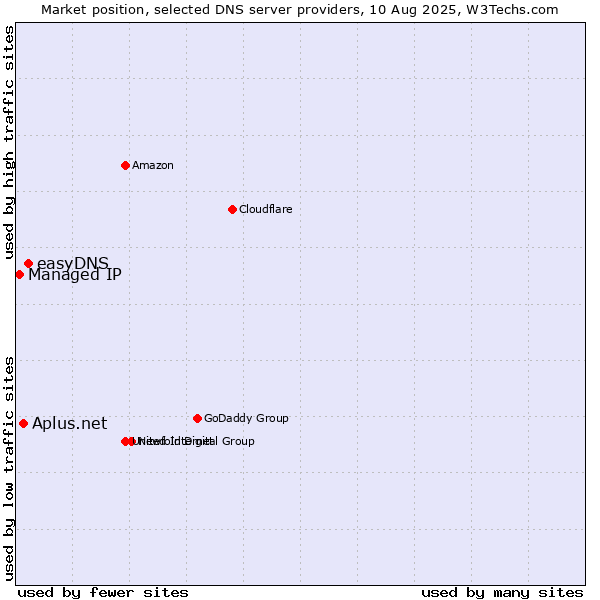 Market position of easyDNS vs. Aplus.net vs. Managed IP