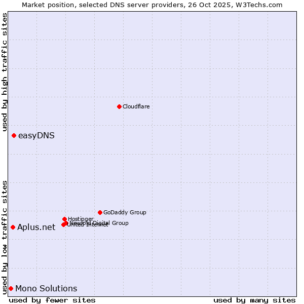 Market position of easyDNS vs. Aplus.net vs. Mono Solutions