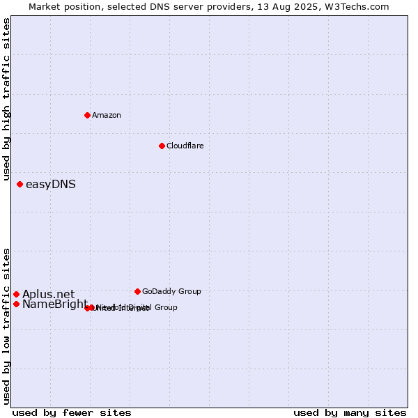 Market position of easyDNS vs. Aplus.net vs. NameBright