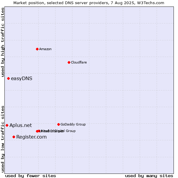 Market position of Register.com vs. easyDNS vs. Aplus.net