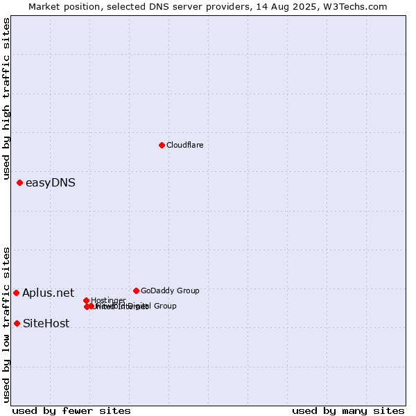Market position of easyDNS vs. SiteHost vs. Aplus.net