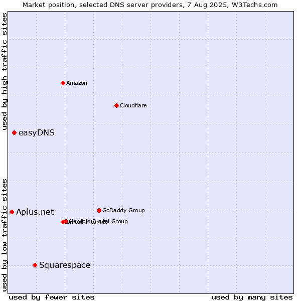 Market position of Squarespace vs. easyDNS vs. Aplus.net
