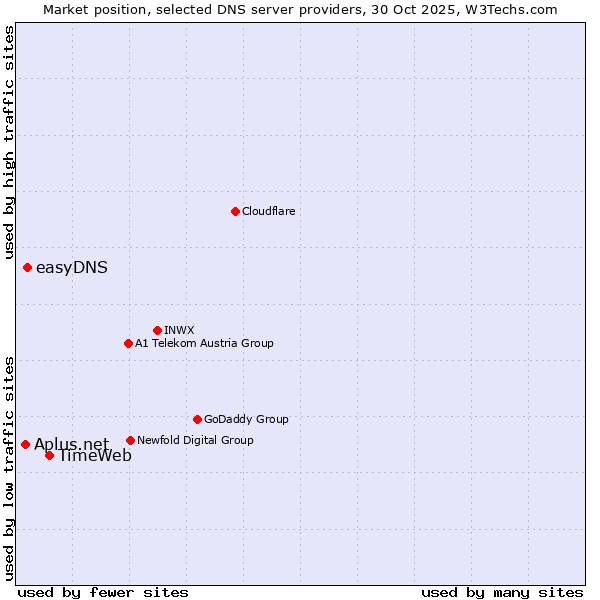 Market position of TimeWeb vs. easyDNS vs. Aplus.net
