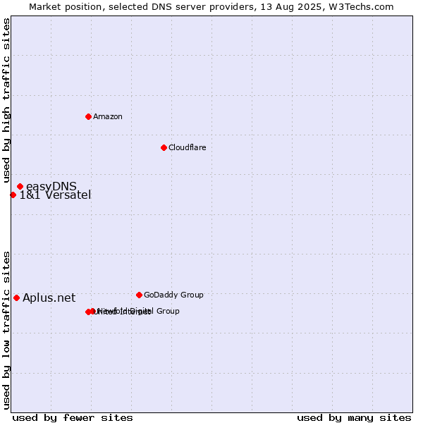 Market position of easyDNS vs. Aplus.net vs. 1&1 Versatel