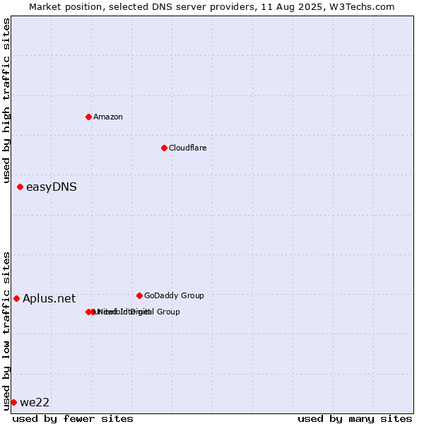 Market position of easyDNS vs. Aplus.net vs. we22