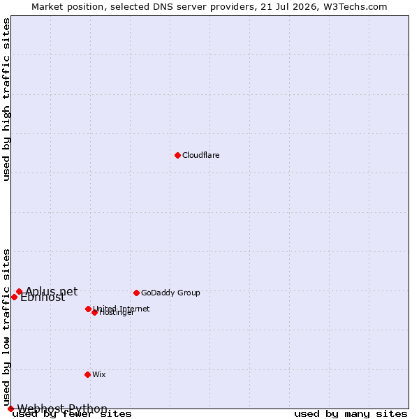 Market position of Aplus.net vs. Ebnhost vs. Webhost Python