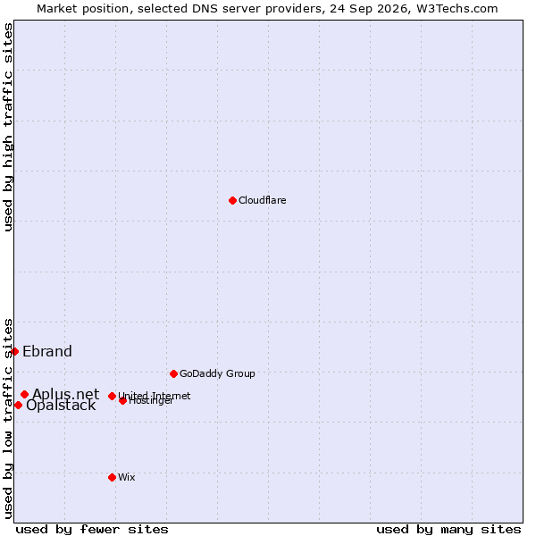 Market position of Aplus.net vs. Opalstack vs. Ebrand
