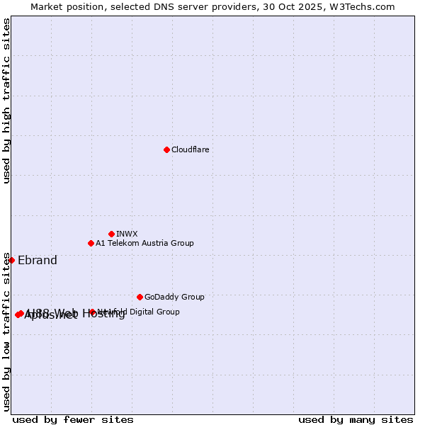 Market position of H88 Web Hosting vs. Aplus.net vs. Ebrand