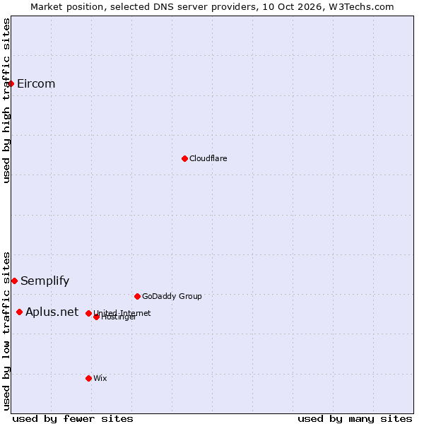 Market position of Aplus.net vs. Semplify vs. Eircom