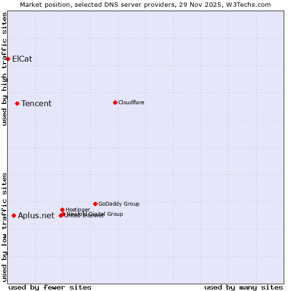 Market position of Tencent vs. Aplus.net vs. ElCat
