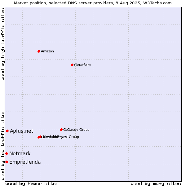 Market position of Aplus.net vs. Empretienda vs. Netmark