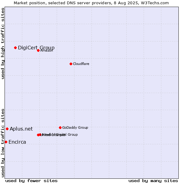 Market position of DigiCert Group vs. Aplus.net vs. Encirca