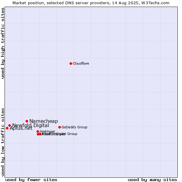 Market position of Namecheap vs. Newfold Digital vs. Aplus.net
