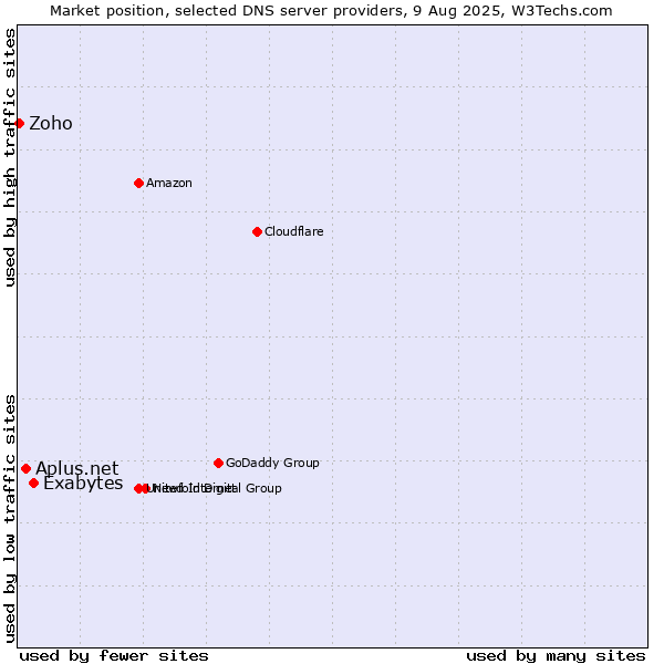Market position of Exabytes vs. Aplus.net vs. Zoho
