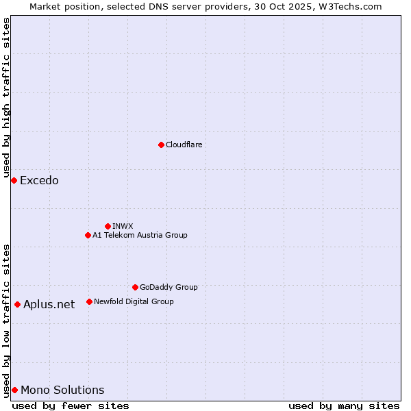 Market position of Aplus.net vs. Mono Solutions vs. Excedo