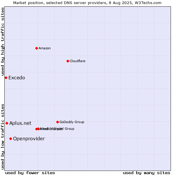 Market position of Openprovider vs. Aplus.net vs. Excedo