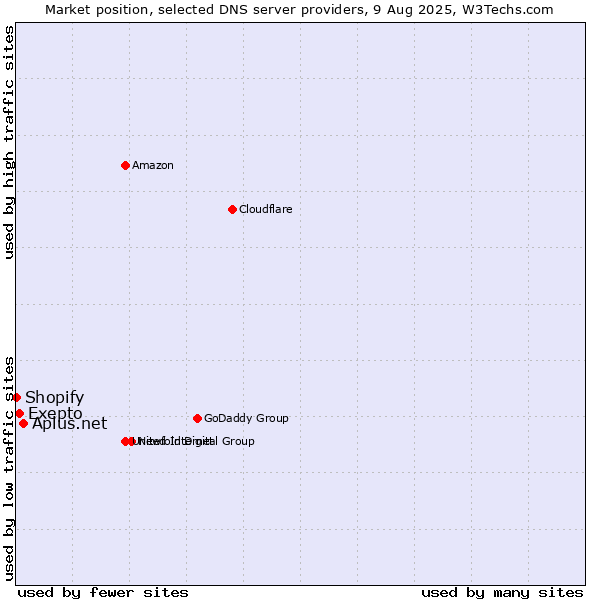 Market position of Aplus.net vs. Exepto vs. Shopify