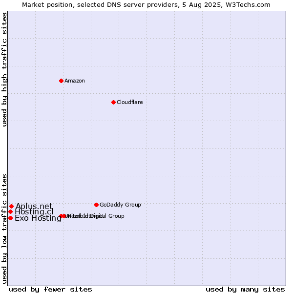 Market position of Aplus.net vs. Exo Hosting vs. Hosting.cl