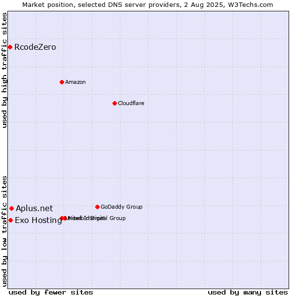 Market position of Aplus.net vs. Exo Hosting vs. RcodeZero