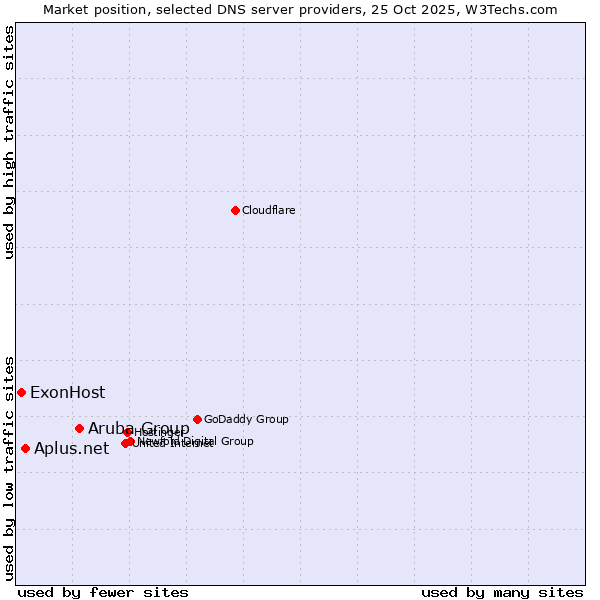 Market position of Aruba Group vs. Aplus.net vs. ExonHost