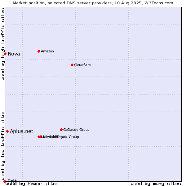 Market position of Aplus.net vs. Ezit vs. Nova