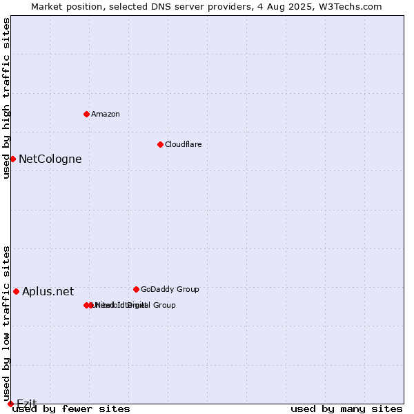 Market position of Aplus.net vs. Ezit vs. NetCologne