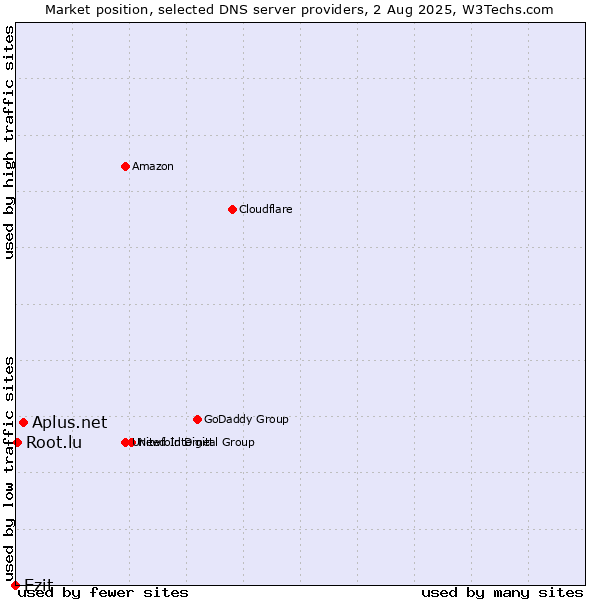 Market position of Aplus.net vs. Ezit vs. Root.lu