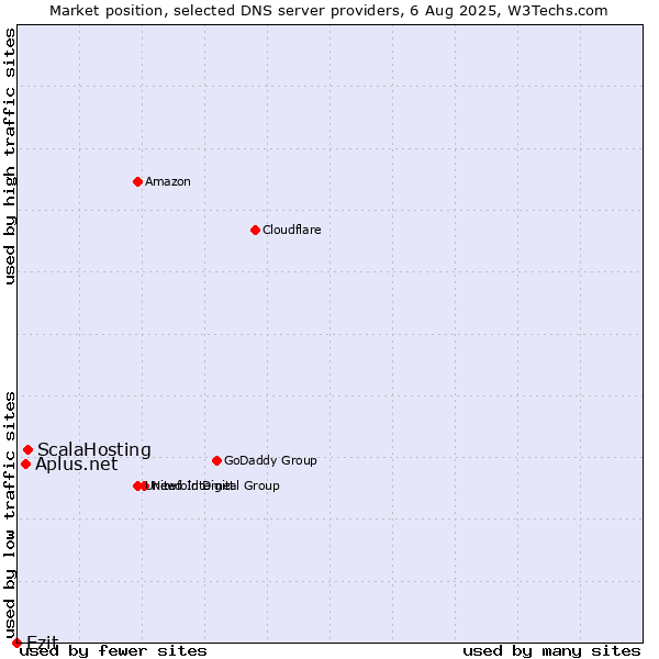 Market position of ScalaHosting vs. Aplus.net vs. Ezit