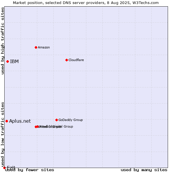 Market position of IBM vs. Aplus.net vs. Ezit