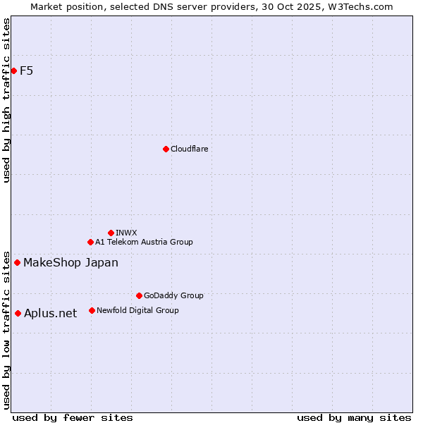 Market position of Aplus.net vs. MakeShop Japan vs. F5