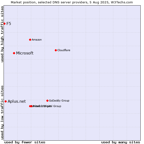 Market position of Microsoft vs. Aplus.net vs. F5
