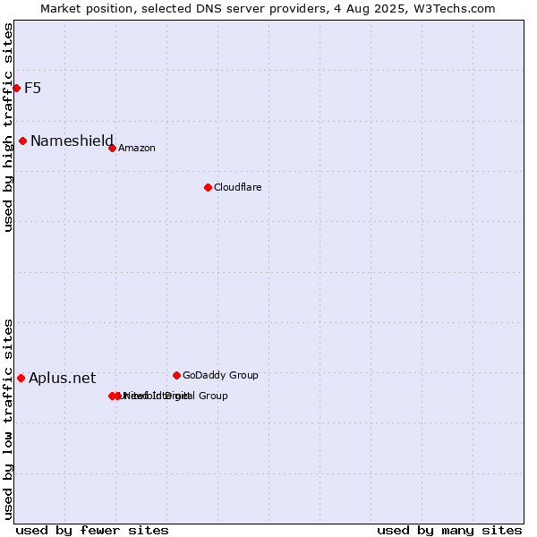 Market position of Nameshield vs. Aplus.net vs. F5
