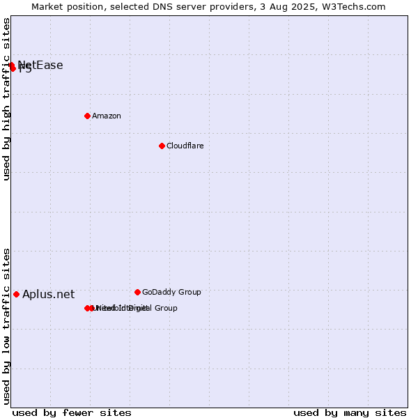 Market position of Aplus.net vs. F5 vs. NetEase