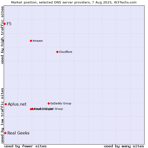 Market position of Aplus.net vs. Real Geeks vs. F5