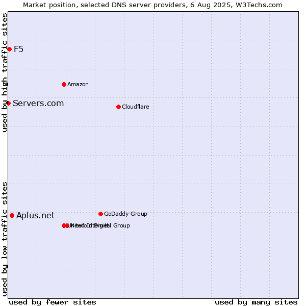 Market position of Aplus.net vs. F5 vs. Servers.com