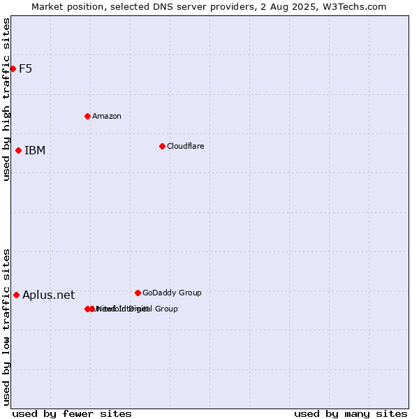 Market position of IBM vs. Aplus.net vs. F5