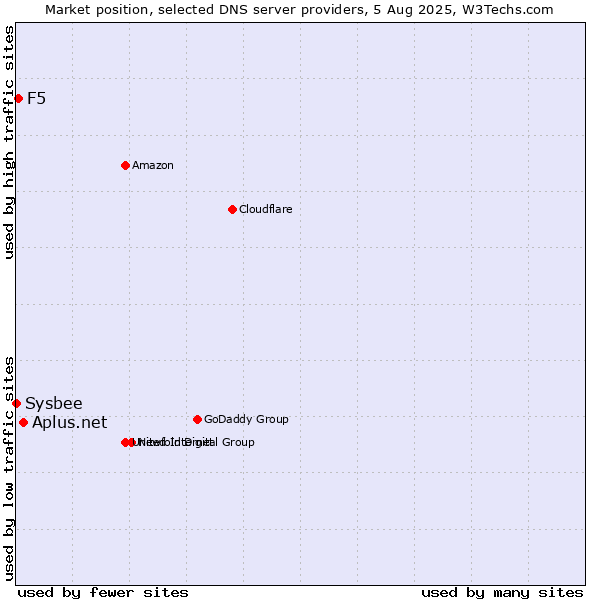 Market position of Aplus.net vs. F5 vs. Sysbee