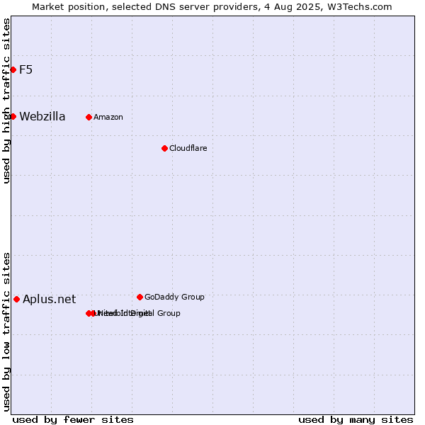 Market position of Aplus.net vs. F5 vs. Webzilla