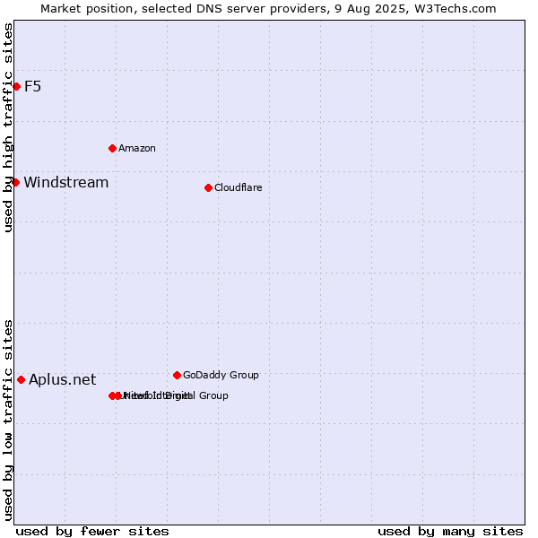 Market position of Aplus.net vs. F5 vs. Windstream